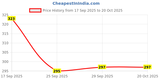 flipkart.com ganesha industries Tyre & Tube Puncture Repair Patches Small Oval 30Pcs with Omni CVF of 75ml Tubed Tyre Puncture Repair Kit ganesha industries Price History Graph from 17 Sep 2025 to 19 Oct 2025