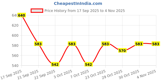 flipkart.com betlex Tyre Inflator with Pressure Gauge 220 PSI 15 BAR Pressure Gauge 90 Degree Tire Warmer betlex Price History Graph from 17 Sep 2025 to 1 Nov 2025