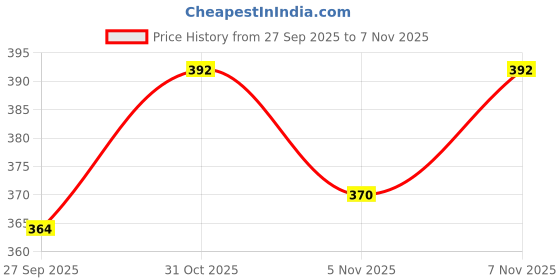 flipkart.com epitech mart Tyre Lever 2Pc 12inch Chrome finish for Truck, Car, Bike Tube Tyre Puncture Tubed Tyre Puncture Repair Kit epitech mart Price History Graph from 27 Sep 2025 to 31 Oct 2025