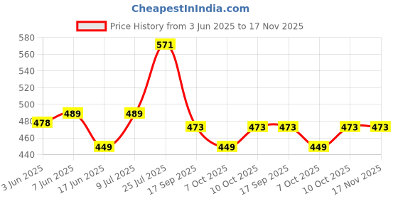 flipkart.com fixkit Tyre Lever Chrome finish for Truck Car 18 inch Set Of 2 Tubed Tyre Puncture Repair Kit fixkit Price History Graph from 3 Jun 2025 to 17 Nov 2025