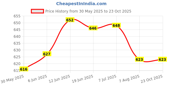 flipkart.com gadget deals Tyre Lever Chrome finish for Truck Car 24 inch Set Of 2 Tubed Tyre Puncture Repair Kit gadget deals Price History Graph from 30 May 2025 to 22 Oct 2025