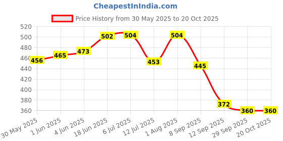 flipkart.com winberg Tyre Polish, Tyre Brush, Rim Brush, 1 Microfiber Towel 600 GSM, 2 Applicator Combo winberg Price History Graph from 30 May 2025 to 20 Oct 2025