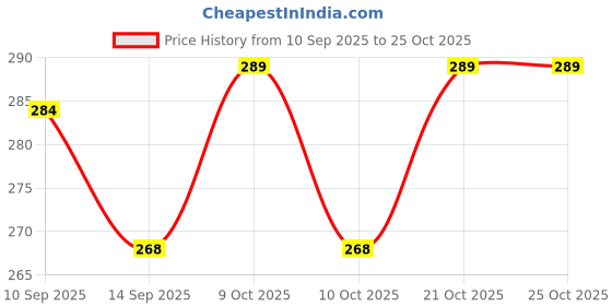 flipkart.com valuesphere Tyre Pressure Gauge 0 To 200 PSI - TTC 25 | Pressure Valve valuesphere Price History Graph from 10 Sep 2025 to 25 Oct 2025