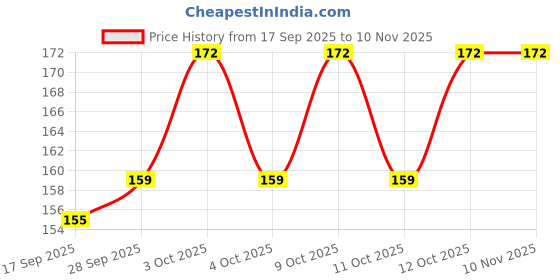 flipkart.com redtize tyre puncture repair kit for all cars and bikes for tubeless tyre Tubeless Tyre Puncture Repair Kit redtize Price History Graph from 17 Sep 2025 to 10 Nov 2025