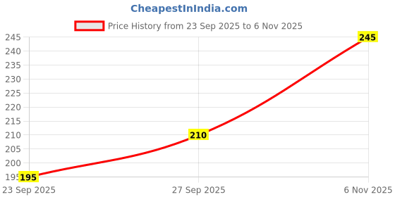 flipkart.com aayatouch Tyre Puncture Solution Tire Sealant For Tubeless Tyre Pack Of 2 Tubeless Tyre Puncture Repair Kit aayatouch Price History Graph from 23 Sep 2025 to 6 Nov 2025