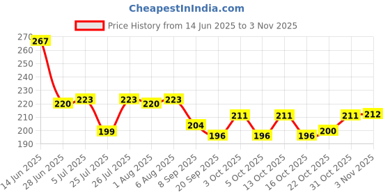 flipkart.com comical Tyre Puncture Solution Tubeless Tire Sealant Pack Of 2 Tubeless Tyre Puncture Tubeless Tyre Puncture Repair Kit comical Price History Graph from 14 Jun 2025 to 3 Nov 2025