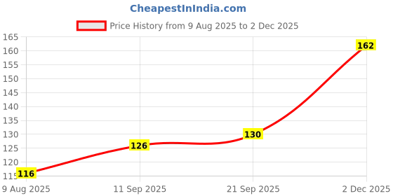 flipkart.com lovmoto Tyre Reflective Stickers Universal Safety Warning reflector 20 mm x 10 m silver tone Reflective Tape lovmoto Price History Graph from 9 Aug 2025 to 2 Dec 2025