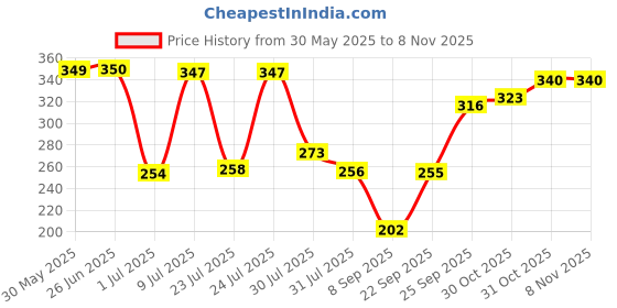 flipkart.com redtize tyre repair kit puncture for tubeless tyre Tubeless (1500ml Pack Of 3) Tubeless Tyre Puncture Repair Kit redtize Price History Graph from 30 May 2025 to 3 Nov 2025