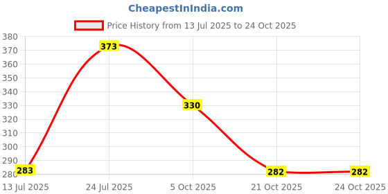 flipkart.com aayatouch Tyre repair kit puncture for tubeless tyre Tubeless (1500ml Pack Of 3) Tubeless Tyre Puncture Repair Kit aayatouch Price History Graph from 13 Jul 2025 to 24 Oct 2025
