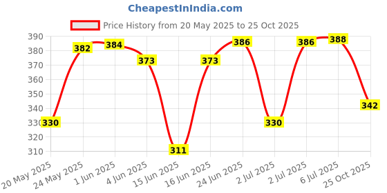 flipkart.com comical Tyre Sealant And Coolant Tubeless (1500ml Pack Of 3) Tubeless Tubeless Tyre Puncture Repair Kit comical Price History Graph from 20 May 2025 to 25 Oct 2025