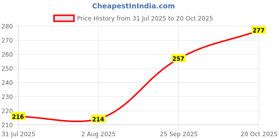 flipkart.com redtize Tyre Sealer pack of 2 both bottle in 1000 ml gel Tubeless Tyre Puncture Repair Kit redtize Price History Graph from 31 Jul 2025 to 20 Oct 2025