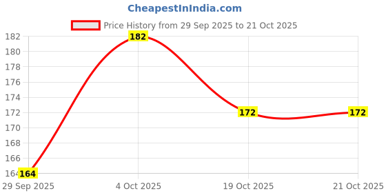 flipkart.com redtize Tyre Sealer, Tyre Sealant, Tube and Tubeless Tyre Sealant Tubeless Tyre Tubeless Tyre Puncture Repair Kit redtize Price History Graph from 29 Sep 2025 to 21 Oct 2025