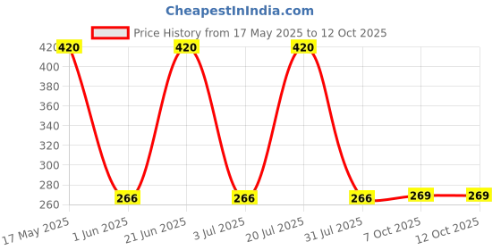flipkart.com sheeba Tyre shine, Polish, Towel Combo sheeba Price History Graph from 17 May 2025 to 12 Oct 2025