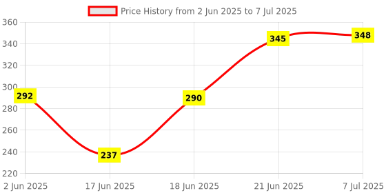 flipkart.com amwax Tyre Shiner 120 ML, Wash and Wax 50 Ml, Scratch Remover 50 Ml, Dashboard Polish Pouch 10 Ml x 2 Pc., 2 pc Sponge, All In One Polish 120 ML Combo amwax Price History Graph from 2 Jun 2025 to 7 Jul 2025