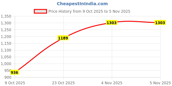 flipkart.com indopower TYRE SHINER 250ml+ Scratch Remover 200gm.+All Tyre Cleaning Brush Combo indopower Price History Graph from 9 Oct 2025 to 5 Nov 2025