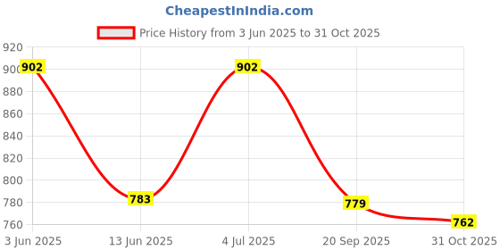 flipkart.com indopower TYRE SHINER 250ml+ Tubelass smart Panchar Kit.+All Tyre Cleaning Brush Combo indopower Price History Graph from 3 Jun 2025 to 31 Oct 2025