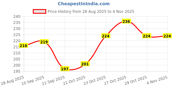 flipkart.com the black beast Tyre Shiner For All Cars & BIkes 400 ml Wheel Tire Cleaner the black beast Price History Graph from 28 Aug 2025 to 2 Nov 2025