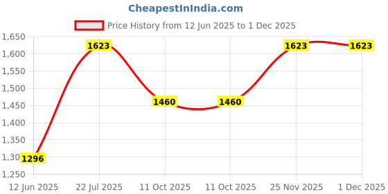 flipkart.com indopower TYRE SHINER SPRAY 250ml + 1PC CAR MICROFIBER CLOTH + Scratch Remover 200gm.+All Tyre Cleaning Brush Combo indopower Price History Graph from 12 Jun 2025 to 30 Nov 2025