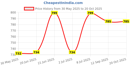 flipkart.com kirti ndt TYRE THREAD DEPTH GAUGE 0 TO 50MM ANALOGUE Height Gauge kirti ndt Price History Graph from 30 May 2025 to 20 Oct 2025