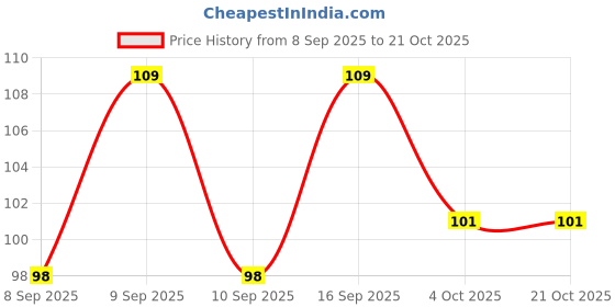 flipkart.com highrider Tyre Valve Lights (Blue) LED Wheel Reflectors highrider Price History Graph from 8 Sep 2025 to 20 Oct 2025