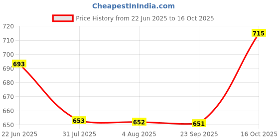 flipkart.com tyrell Men Cotton Blend Shirt Pant Set tyrell Price History Graph from 22 Jun 2025 to 16 Oct 2025