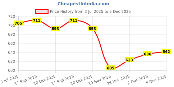 flipkart.com tyrell Shirt Pant Co-ords Set tyrell Price History Graph from 3 Jul 2025 to 5 Dec 2025