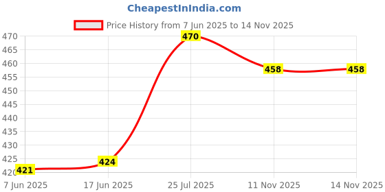 flipkart.com tyrell Solid Men Black Cargo Shorts tyrell Price History Graph from 7 Jun 2025 to 13 Nov 2025