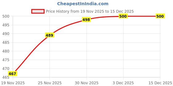 flipkart.com tyrell Solid Men Dark Blue Cargo Shorts tyrell Price History Graph from 19 Nov 2025 to 15 Dec 2025
