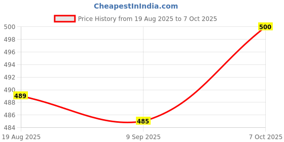 flipkart.com tyrell Solid Men Grey Cargo Shorts tyrell Price History Graph from 19 Aug 2025 to 7 Oct 2025