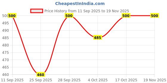flipkart.com tyrell Solid Men Grey Cargo Shorts tyrell Price History Graph from 11 Sep 2025 to 19 Nov 2025