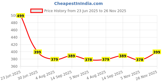 flipkart.com jaspo Tyro Protective Set for Skating, Cycling and Skateboarding Guard for 6-11 years Skating Kit jaspo Price History Graph from 23 Jun 2025 to 26 Nov 2025