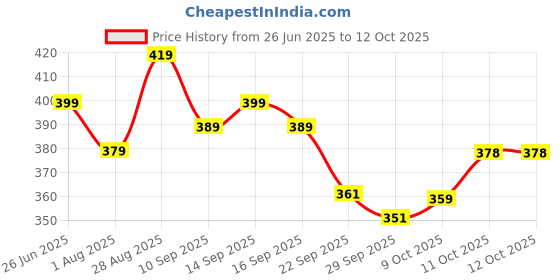 flipkart.com jaspo Tyro Protective Set for Skating, Cycling and Skateboarding Guard for 6-11 years Skating Kit jaspo Price History Graph from 26 Jun 2025 to 12 Oct 2025