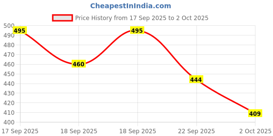 flipkart.com tyrodin canixa creamy lotion 100 ml Tanning Liquid tyrodin Price History Graph from 17 Sep 2025 to 2 Oct 2025