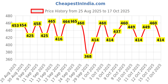 flipkart.com tyrodin CREAMY LOTION 100 ml Tanning Liquid tyrodin Price History Graph from 25 Aug 2025 to 17 Oct 2025