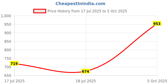 flipkart.com tysort Top Pant Co-ords Set tysort Price History Graph from 17 Jul 2025 to 5 Oct 2025