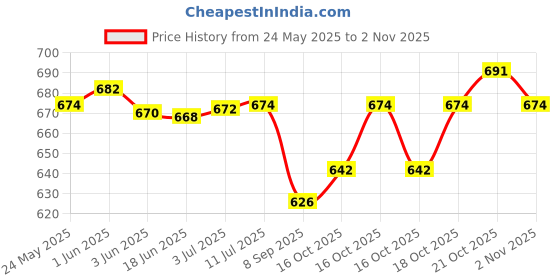 flipkart.com TYSSCHO 2000 Watts Professional Stylish Hair Dryers For Women And Men Hot And Cold Hair Dryer Black Hair Dryer Price History Graph from 24 May 2025 to 2 Nov 2025