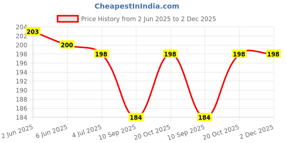 flipkart.com tysscho 750 W Red Hand Blender tysscho Price History Graph from 2 Jun 2025 to 2 Dec 2025