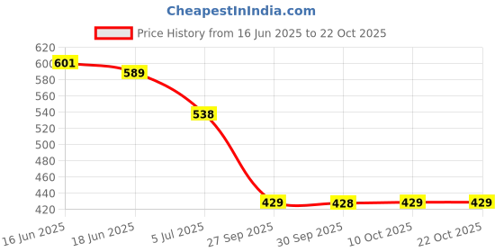 flipkart.com TYSSCHO 957 Hair Dryer Price History Graph from 16 Jun 2025 to 22 Oct 2025