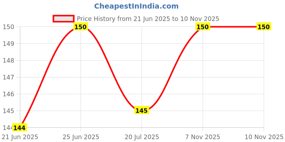 flipkart.com tyue Washing Machine, Refrigerator, Water Cooler, Air Cooler Material Plastic, Rubber tyue Price History Graph from 21 Jun 2025 to 9 Nov 2025