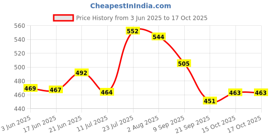 flipkart.com tyzag Pack of 1 Glass Half Moon Teapot with Infuser, Glass Tea Pot with Infuser tyzag Price History Graph from 3 Jun 2025 to 16 Oct 2025
