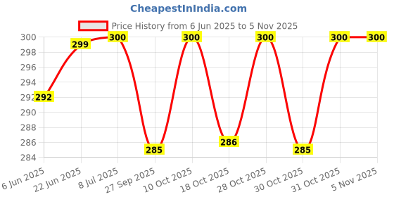 flipkart.com hitman TZ-50 HOOK SHAPE Bicycle Brake Disk hitman Price History Graph from 6 Jun 2025 to 4 Nov 2025