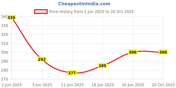 flipkart.com protos india.net TZ -50 Hook Tourney Rear Derailleur 6/7 Speed Bicycle Brake Disk Bicycle Brake Disk protos india.net Price History Graph from 2 Jun 2025 to 20 Oct 2025
