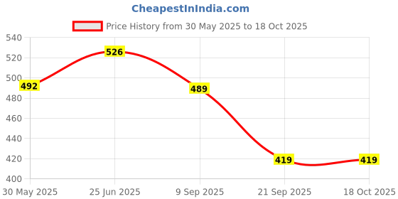 flipkart.com tz smart Bubble Machine Liquid tz smart Price History Graph from 30 May 2025 to 18 Oct 2025