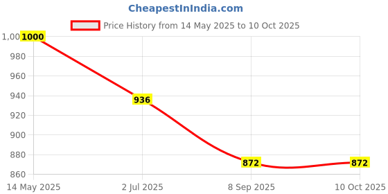 flipkart.com tz smart Tropical Fog Juice Scent tz smart Price History Graph from 14 May 2025 to 10 Oct 2025