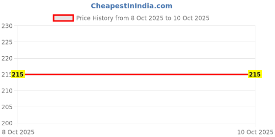 flipkart.com tzen Men Flip Flops tzen Price History Graph from 8 Oct 2025 to 9 Oct 2025
