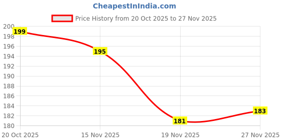 flipkart.com tzen Men Flip Flops tzen Price History Graph from 20 Oct 2025 to 27 Nov 2025
