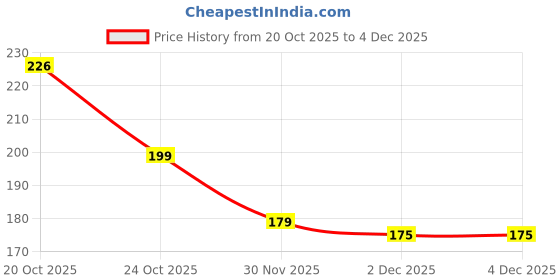 flipkart.com tzen Men Slides tzen Price History Graph from 20 Oct 2025 to 30 Nov 2025