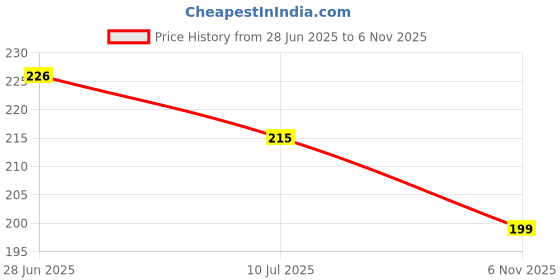 flipkart.com tzen Women Slides tzen Price History Graph from 28 Jun 2025 to 6 Nov 2025