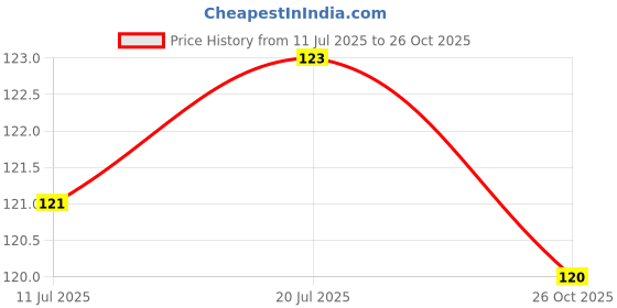 flipkart.com tzoo Plastic Magic Spring Rainbow Bouncy Stretchy Slinky Toy - Multicolour tzoo Price History Graph from 11 Jul 2025 to 26 Oct 2025