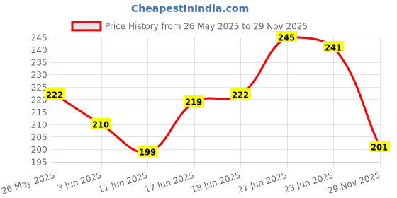 flipkart.com tzzot Dc Motor with Propeller/ 9v Battery / Snap / Mini Rocker Switch Science Project Educational Electronic Hobby Kit tzzot Price History Graph from 26 May 2025 to 29 Nov 2025